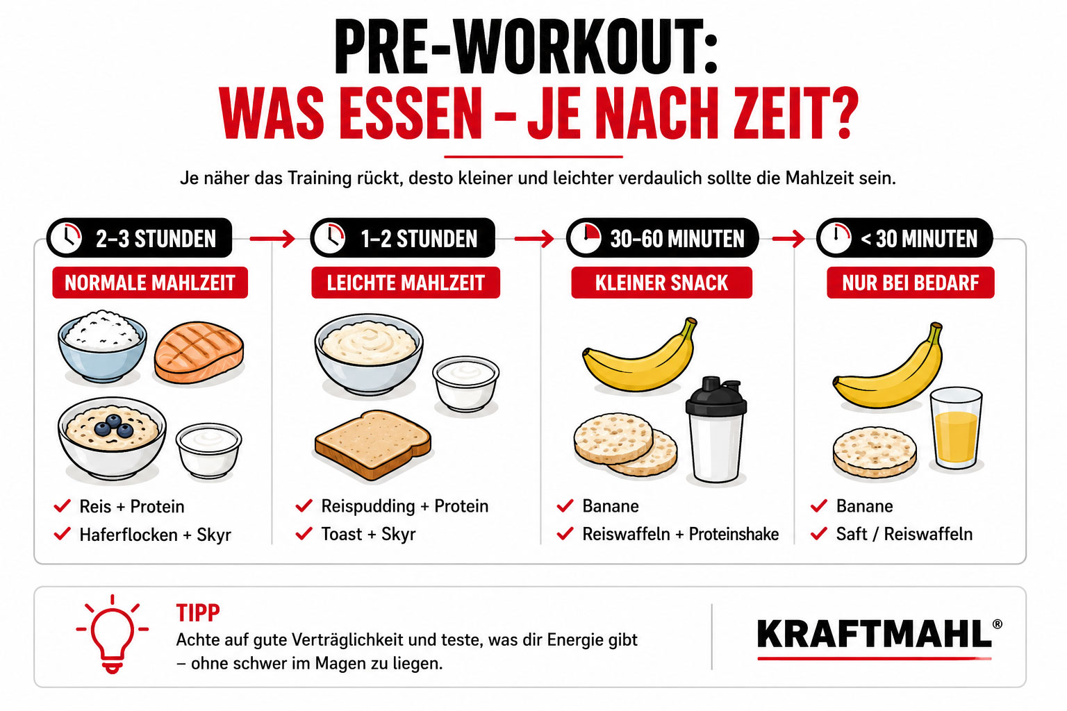 Infografik mit passenden Mahlzeiten und Pre-Workout Snacks je nach Zeit vor dem Krafttraining